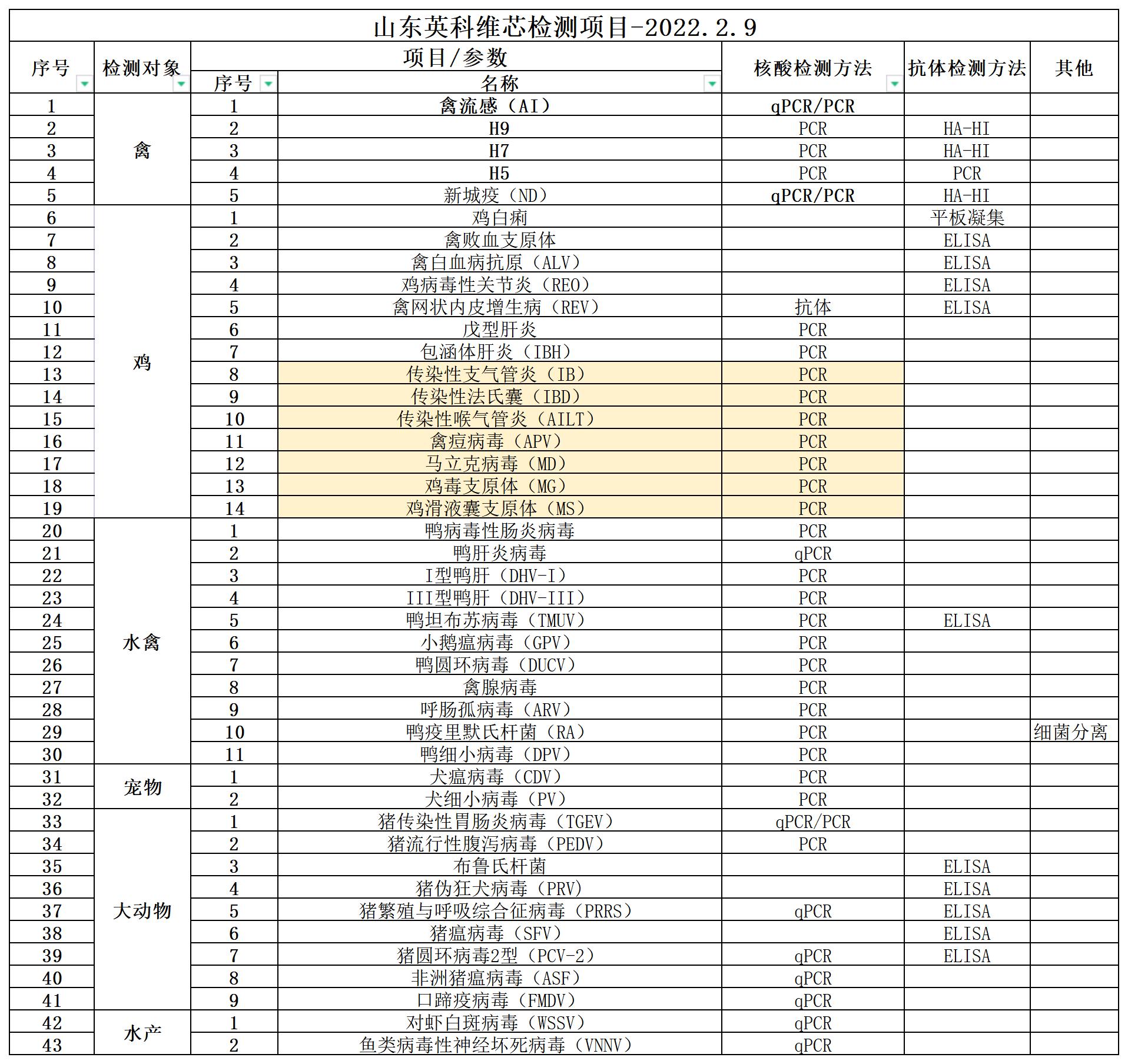 检测中心检测项目